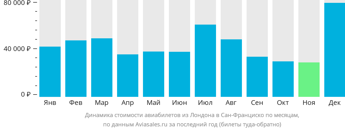 Динамика стоимости авиабилетов из Лондона в Сан-Франциско по месяцам