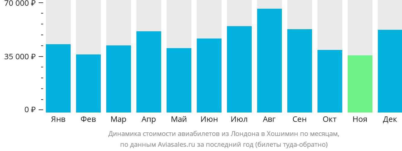 Динамика стоимости авиабилетов из Лондона в Хошимин по месяцам