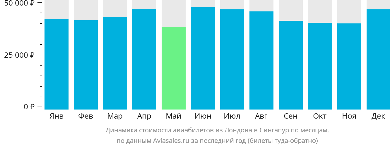 Динамика стоимости авиабилетов из Лондона в Сингапур по месяцам