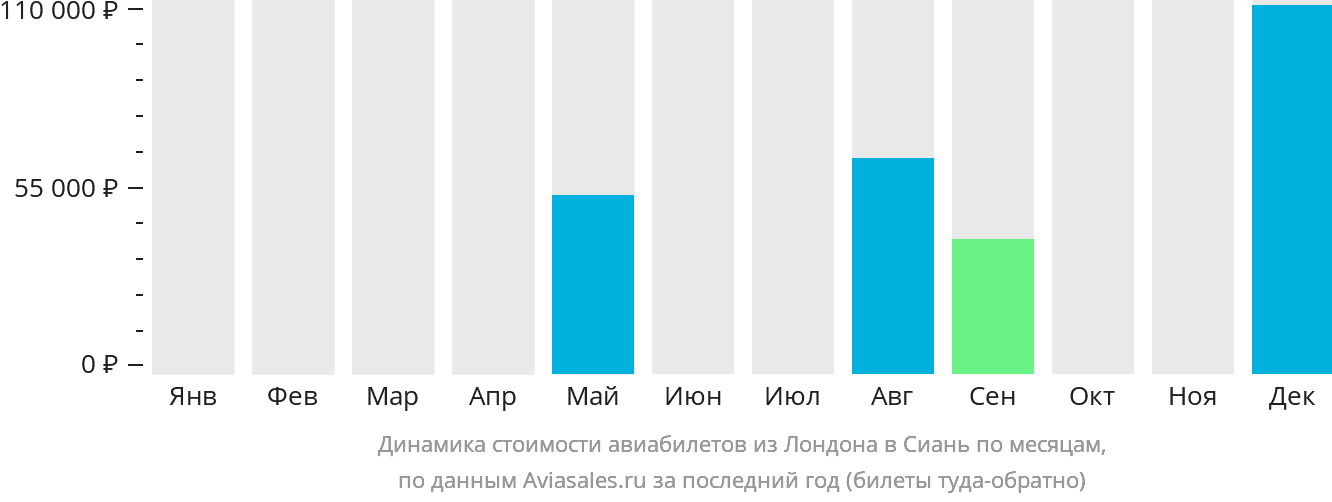 Динамика стоимости авиабилетов из Лондона в Сиань по месяцам