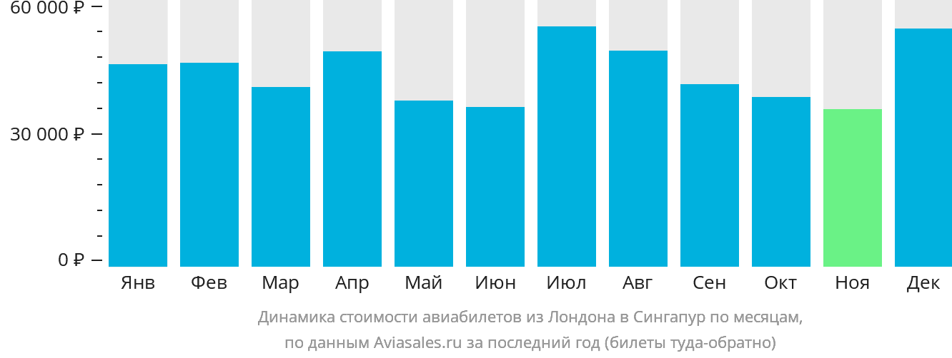Динамика стоимости авиабилетов из Лондона в Сингапур по месяцам