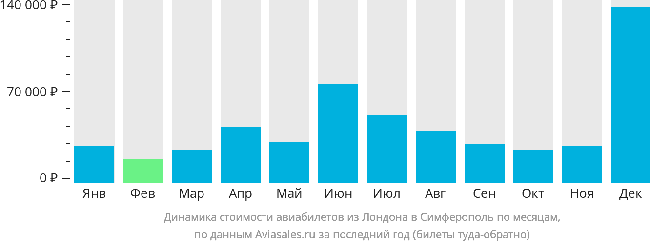 Динамика стоимости авиабилетов из Лондона в Симферополь по месяцам