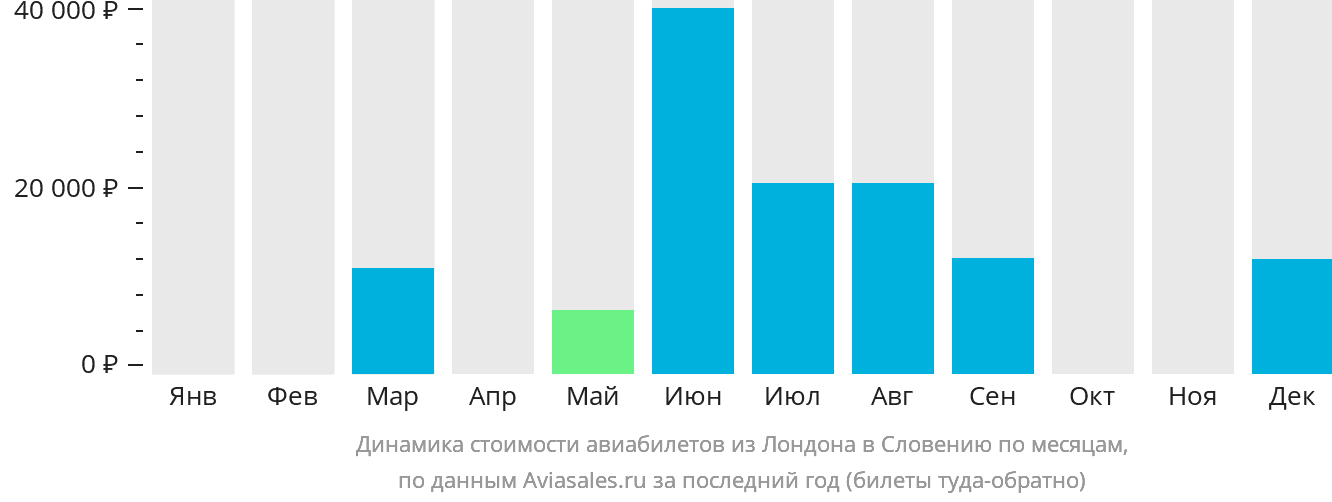 Динамика стоимости авиабилетов из Лондона в Словению по месяцам