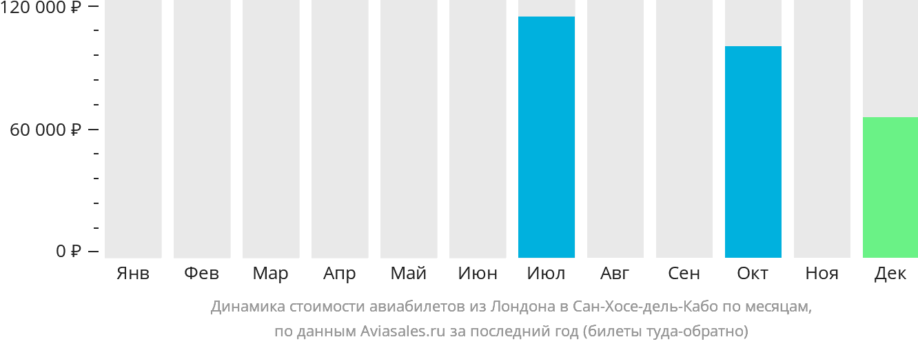 Динамика стоимости авиабилетов из Лондона в Сан-Хосе-дель-Кабо по месяцам