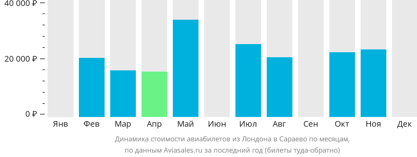 Динамика стоимости авиабилетов из Лондона в Сараево по месяцам