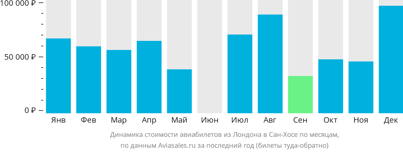 Динамика стоимости авиабилетов из Лондона в Сан-Хосе по месяцам
