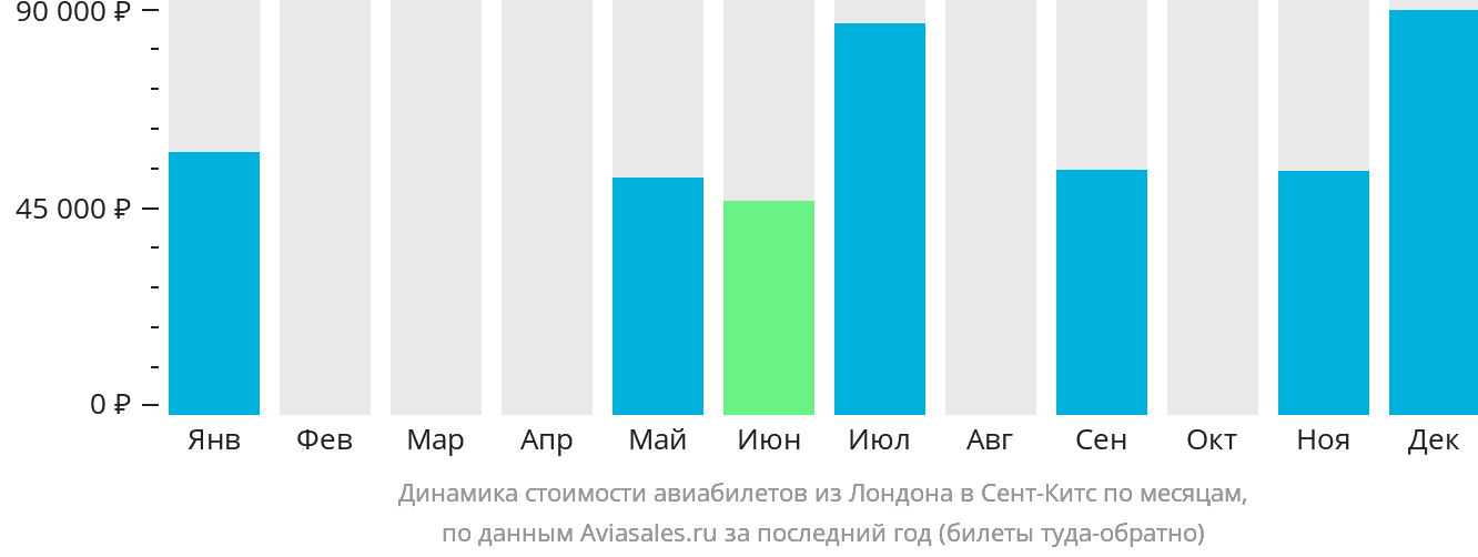 Динамика стоимости авиабилетов из Лондона в Сент-Китс по месяцам