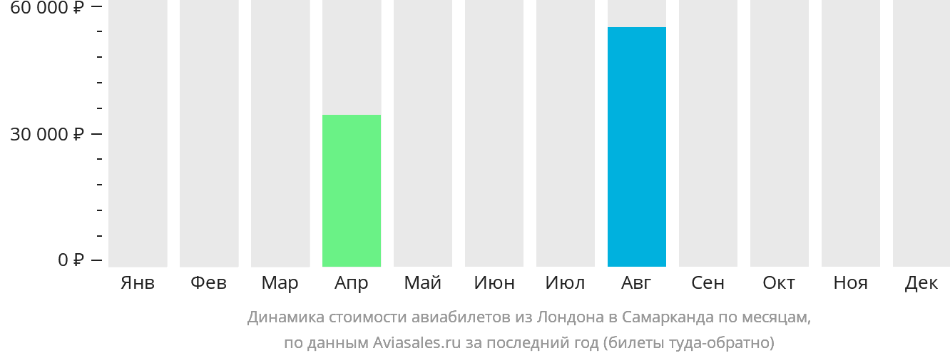 Динамика стоимости авиабилетов из Лондона в Самарканд по месяцам
