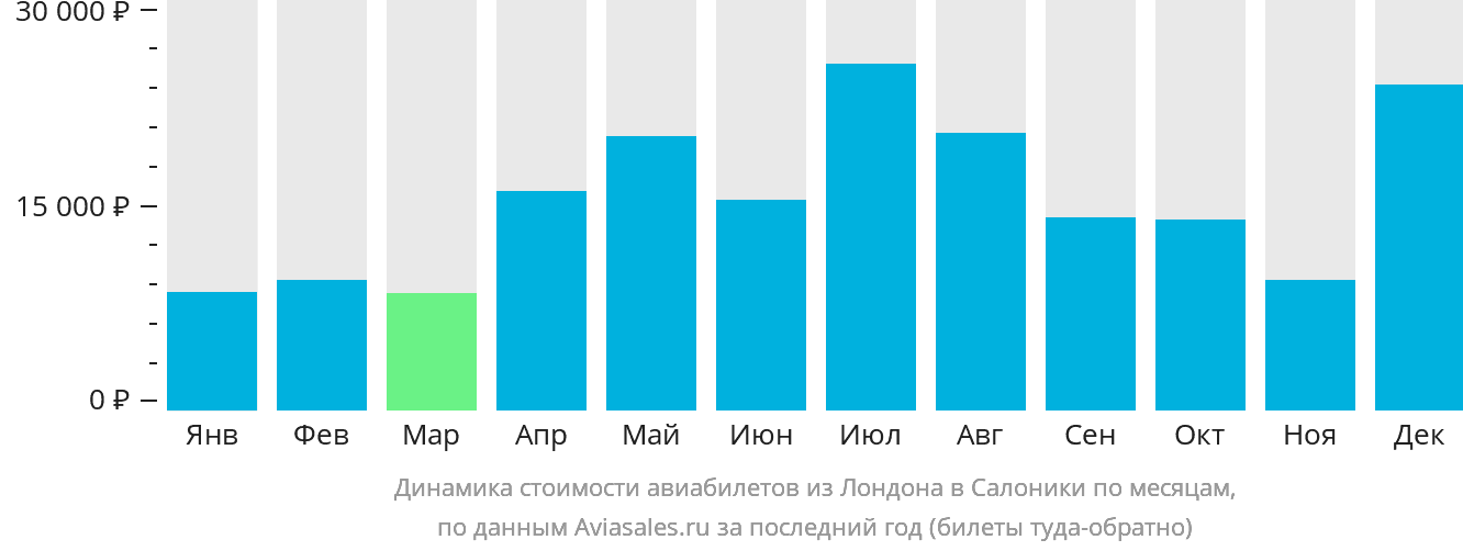 Динамика стоимости авиабилетов из Лондона в Салоники по месяцам