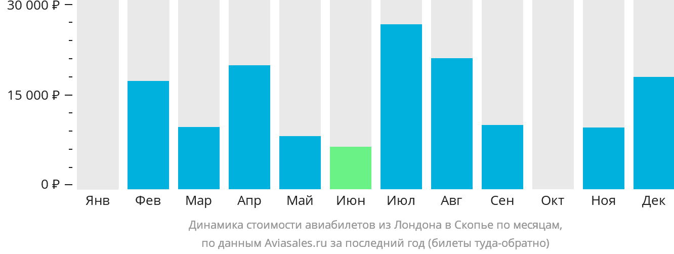 Динамика стоимости авиабилетов из Лондона в Скопье по месяцам
