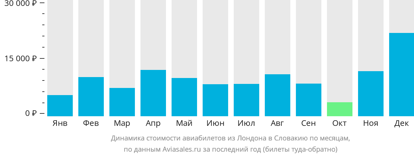 Динамика стоимости авиабилетов из Лондона в Словакию по месяцам