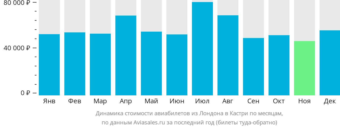 Динамика стоимости авиабилетов из Лондона в Кастри по месяцам