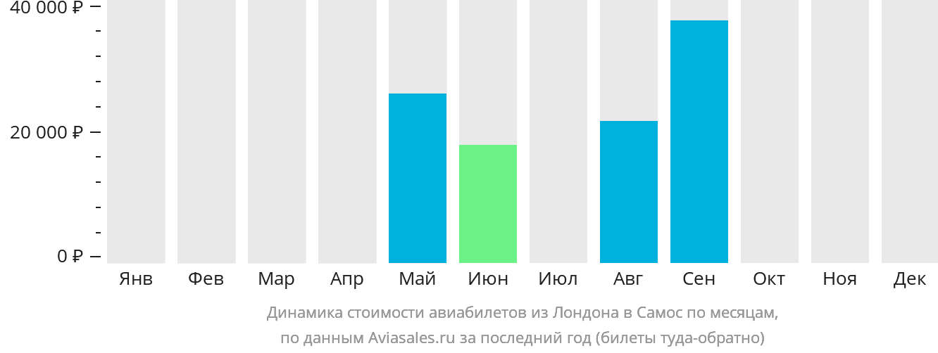 Динамика стоимости авиабилетов из Лондона в Самос по месяцам