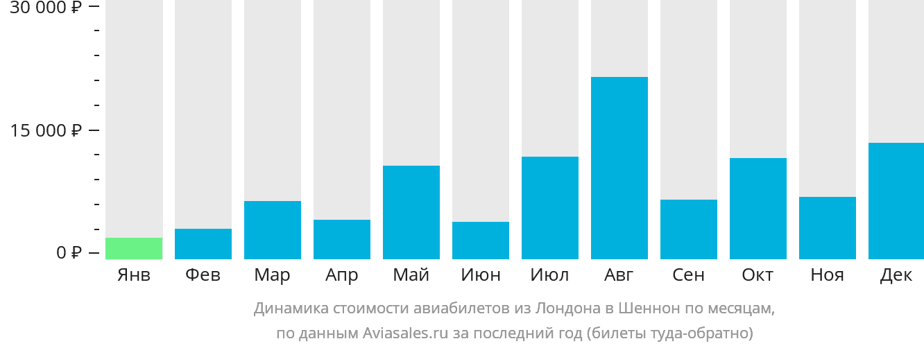 Динамика стоимости авиабилетов из Лондона в Шаннон по месяцам