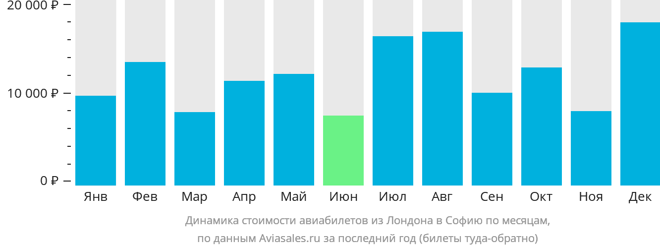 Динамика стоимости авиабилетов из Лондона в Софию по месяцам