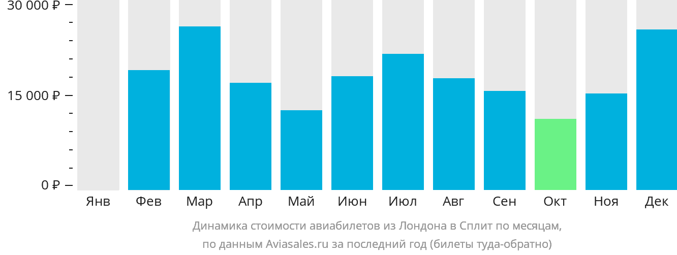 Динамика стоимости авиабилетов из Лондона в Сплит по месяцам