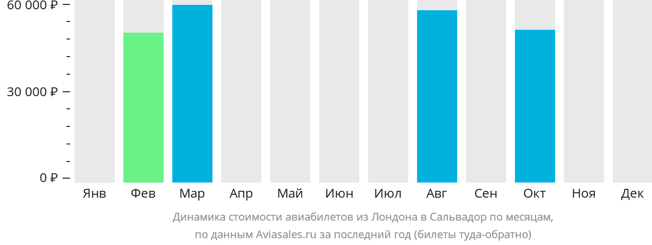 Динамика стоимости авиабилетов из Лондона в Сальвадор по месяцам