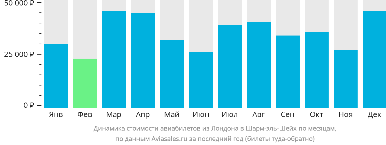 Динамика стоимости авиабилетов из Лондона в Шарм-эш-Шейх по месяцам