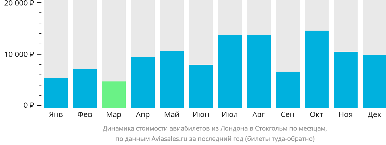 Динамика стоимости авиабилетов из Лондона в Стокгольм по месяцам