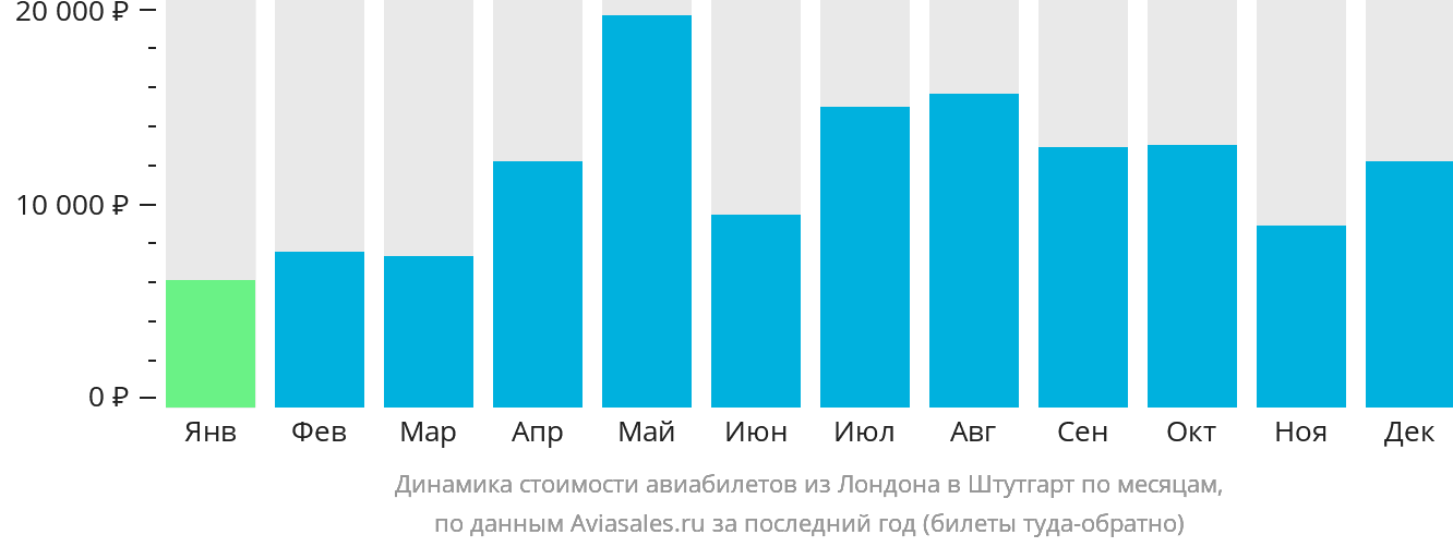 Динамика стоимости авиабилетов из Лондона в Штутгарт по месяцам