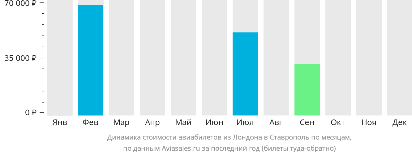 Динамика стоимости авиабилетов из Лондона в Ставрополь по месяцам