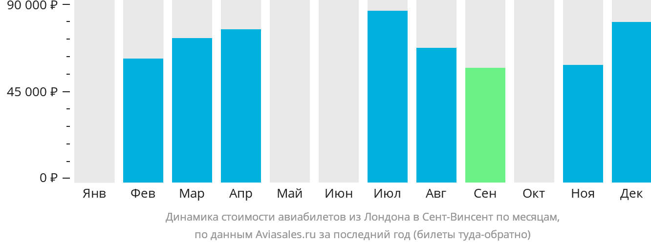 Динамика стоимости авиабилетов из Лондона в Сент-Винсент по месяцам