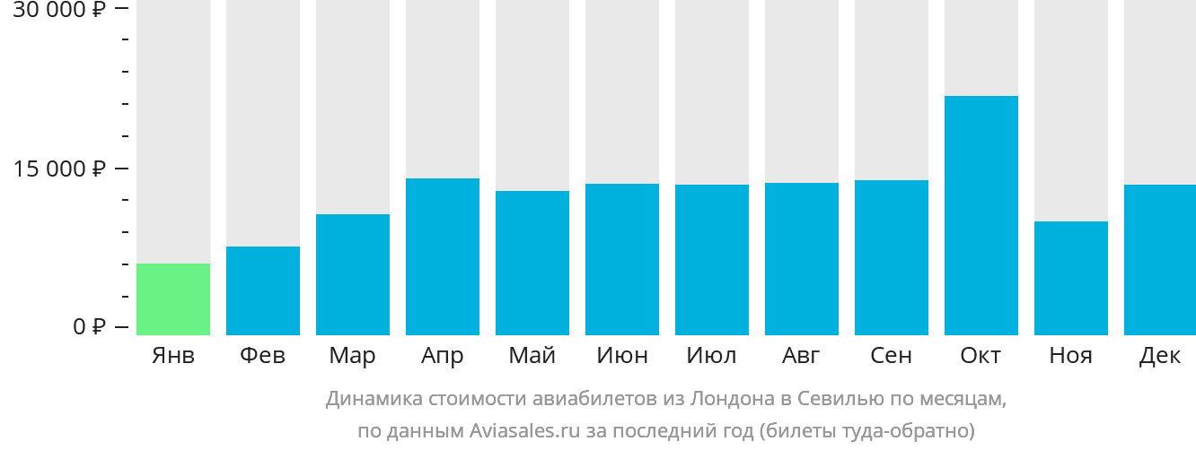 Динамика стоимости авиабилетов из Лондона в Севилью по месяцам