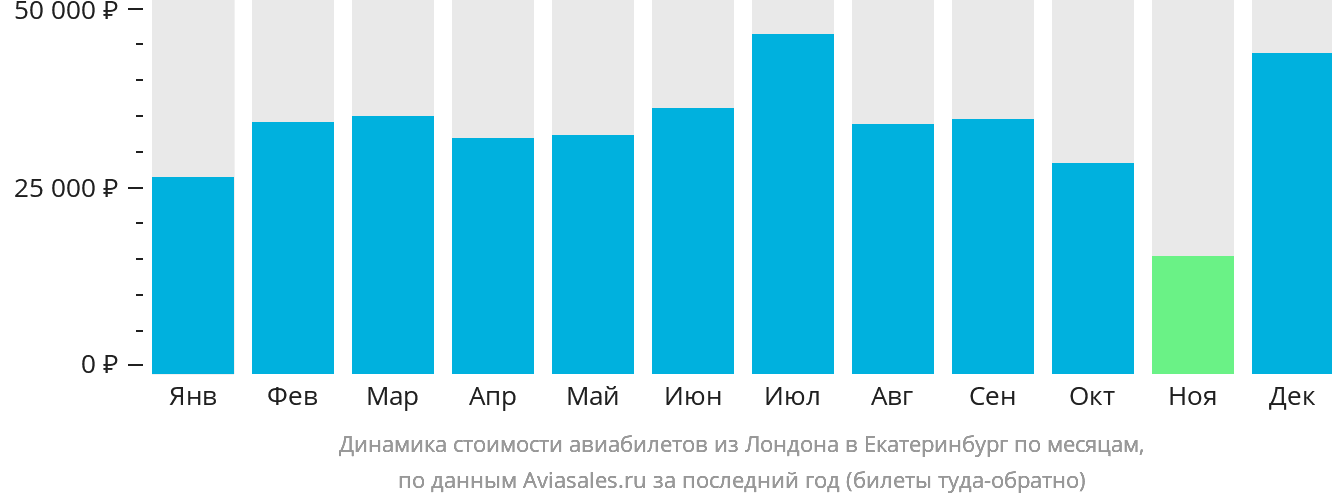 Динамика стоимости авиабилетов из Лондона в Екатеринбург по месяцам