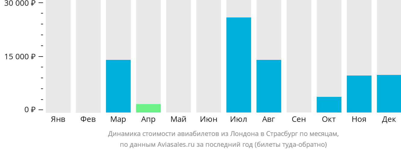 Динамика стоимости авиабилетов из Лондона в Страсбург по месяцам