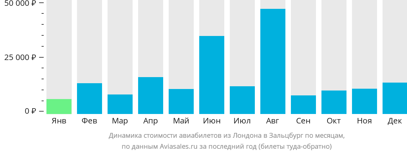 Динамика стоимости авиабилетов из Лондона в Зальцбург по месяцам