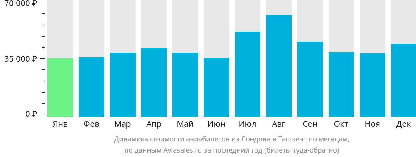 Динамика стоимости авиабилетов из Лондона в Ташкент по месяцам
