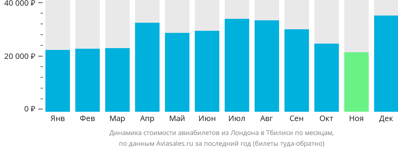 Динамика стоимости авиабилетов из Лондона в Тбилиси по месяцам