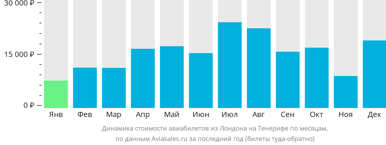 Динамика стоимости авиабилетов из Лондона на Тенерифе по месяцам