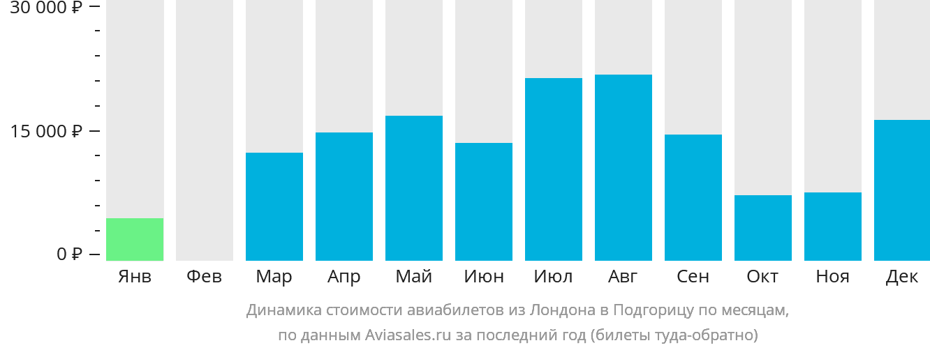 Динамика стоимости авиабилетов из Лондона в Подгорицу по месяцам