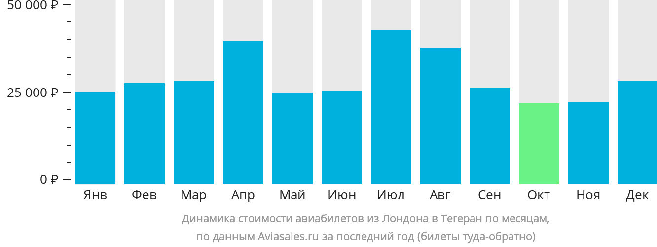 Динамика стоимости авиабилетов из Лондона в Тегеран по месяцам