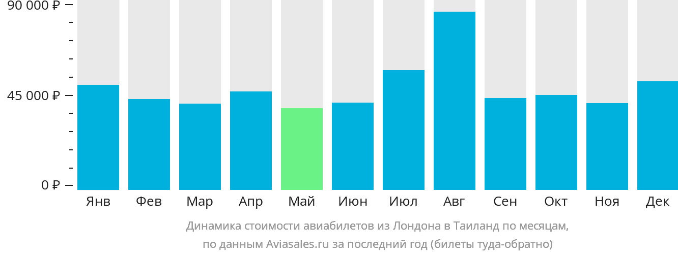 Динамика стоимости авиабилетов из Лондона в Таиланд по месяцам