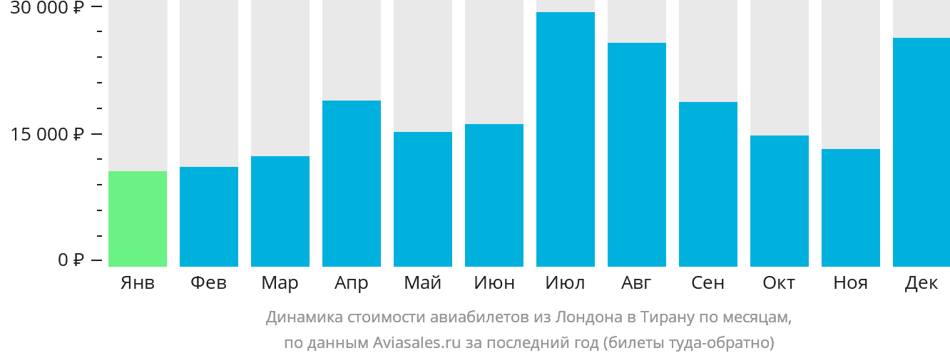 Динамика стоимости авиабилетов из Лондона в Тирану по месяцам