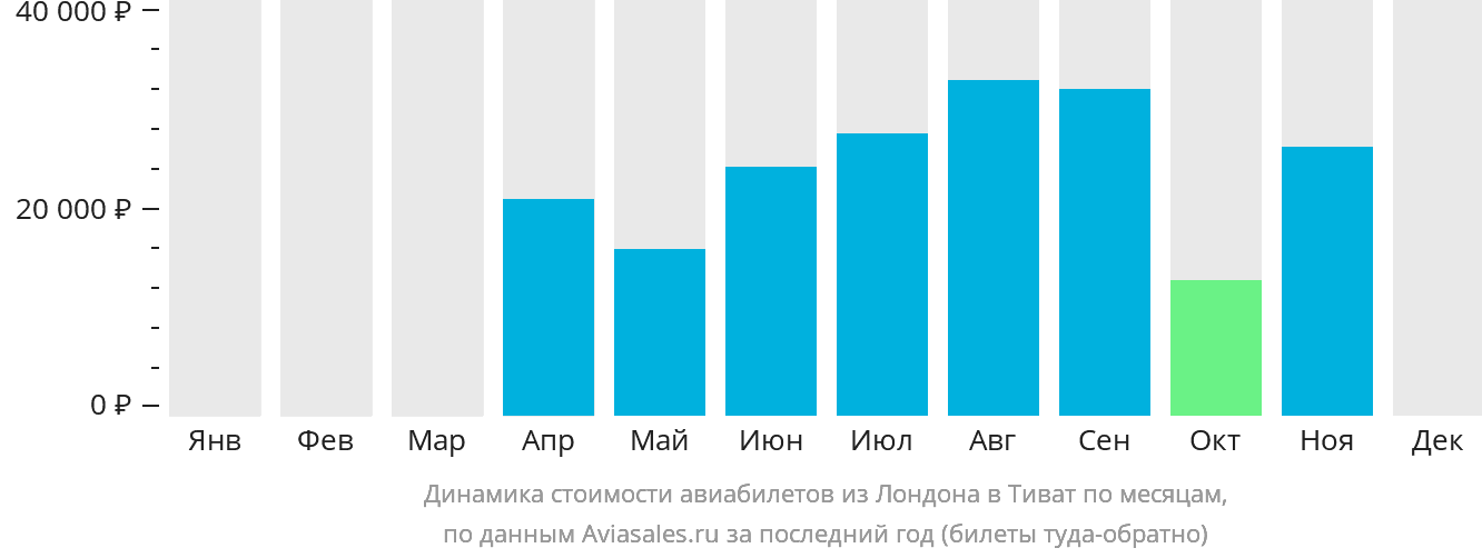 Динамика стоимости авиабилетов из Лондона в Тиват по месяцам