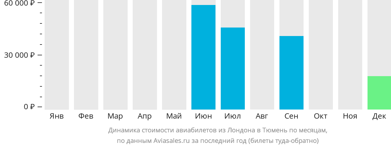 Динамика стоимости авиабилетов из Лондона в Тюмень по месяцам