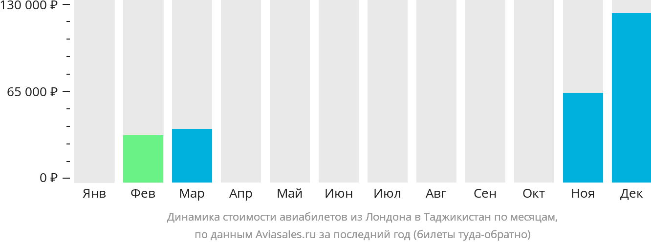 Динамика стоимости авиабилетов из Лондона в Таджикистан по месяцам