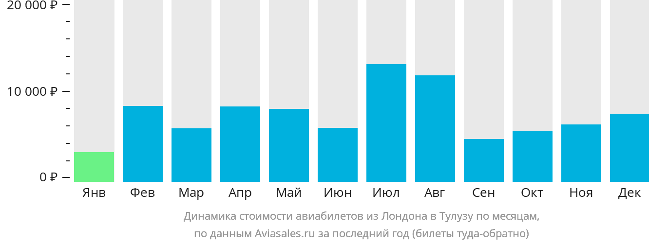 Динамика стоимости авиабилетов из Лондона в Тулузу по месяцам