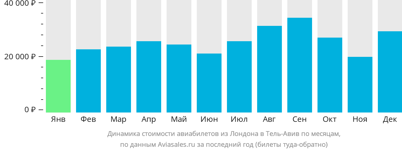 Динамика стоимости авиабилетов из Лондона в Тель-Авив по месяцам