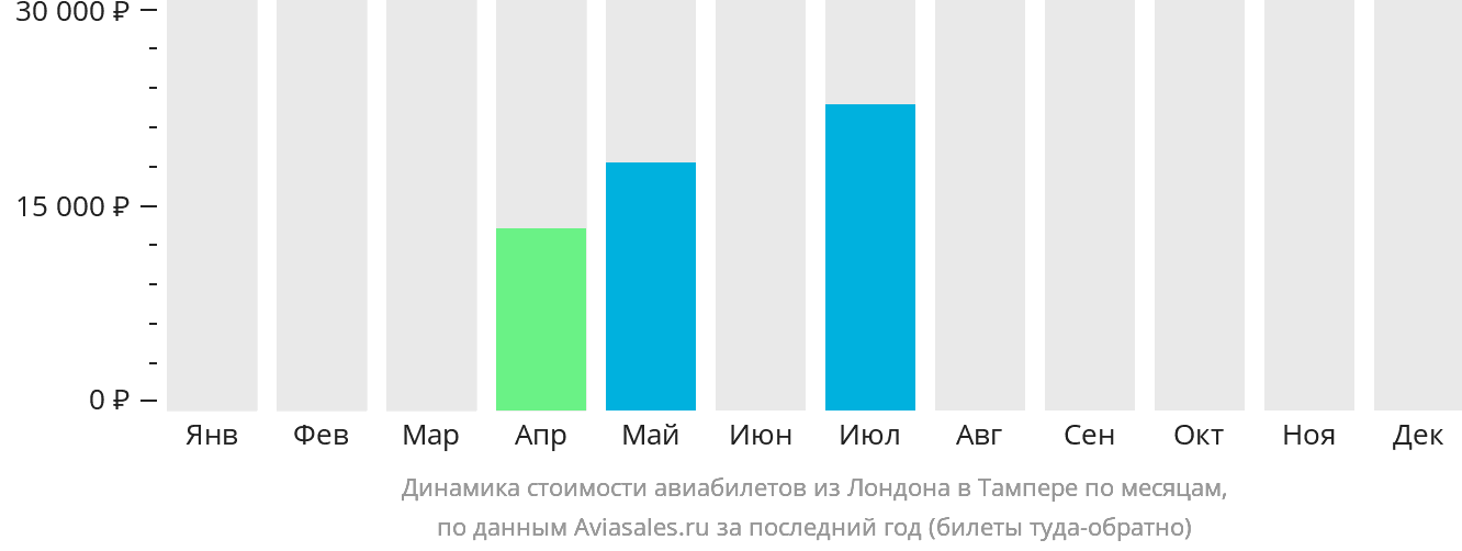 Динамика стоимости авиабилетов из Лондона в Тампере по месяцам