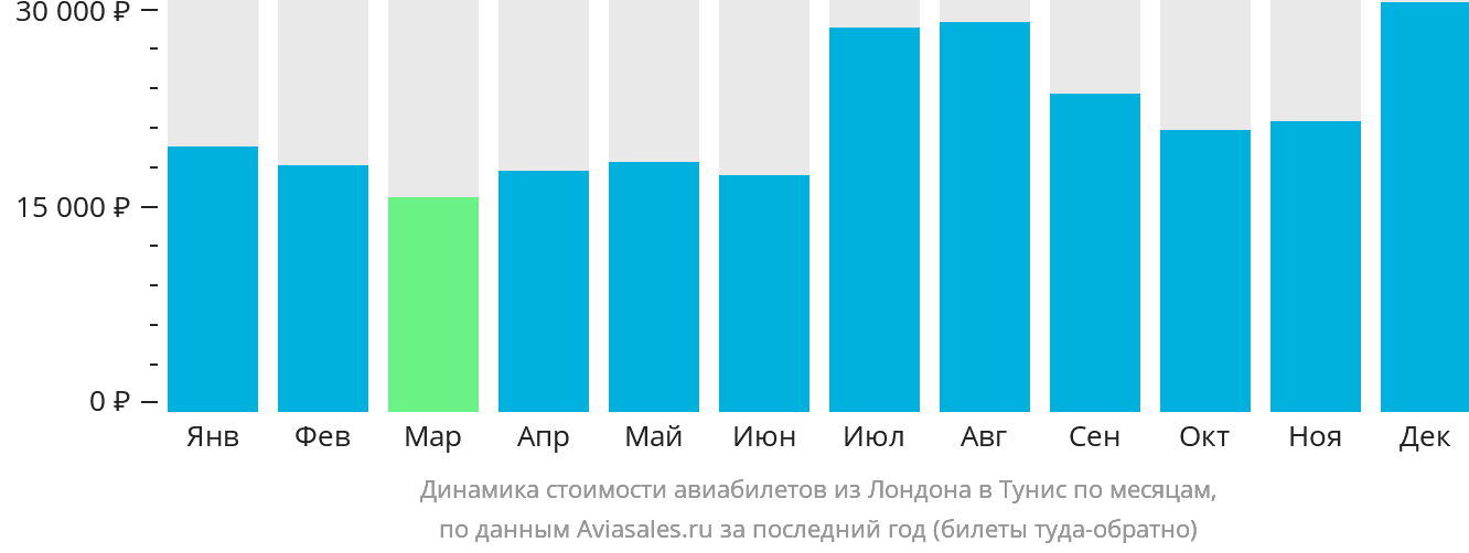 Динамика стоимости авиабилетов из Лондона в Тунис по месяцам