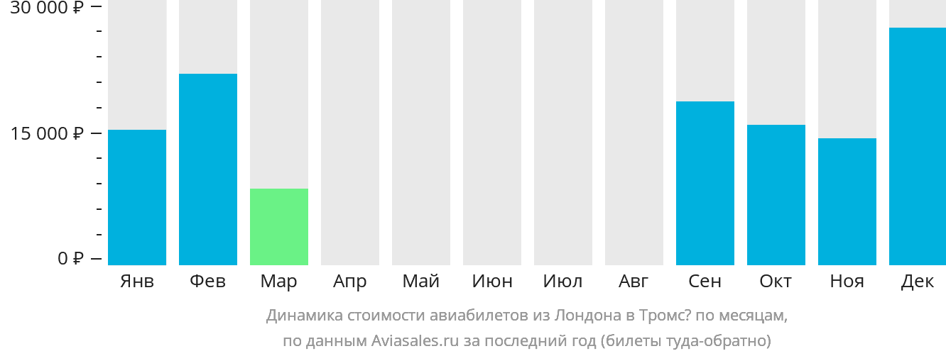 Динамика стоимости авиабилетов из Лондона в Тромсё по месяцам