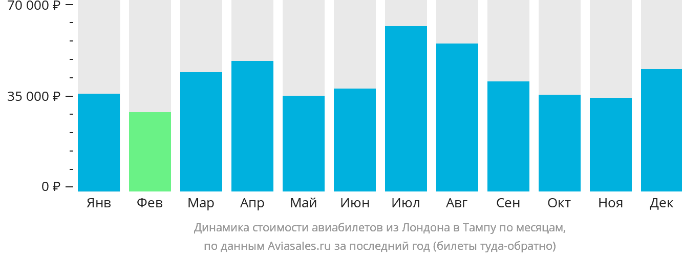 Динамика стоимости авиабилетов из Лондона в Тампу по месяцам