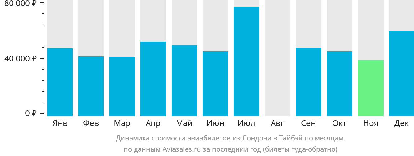 Динамика стоимости авиабилетов из Лондона в Тайбэй по месяцам