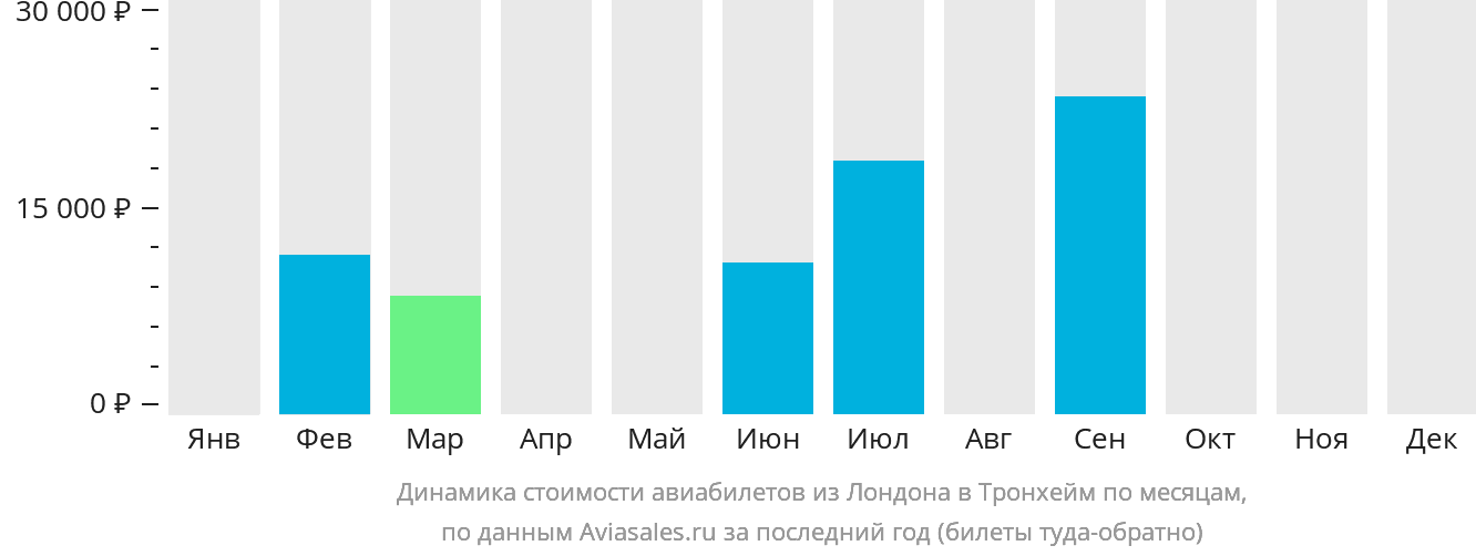 Динамика стоимости авиабилетов из Лондона в Тронхейм по месяцам
