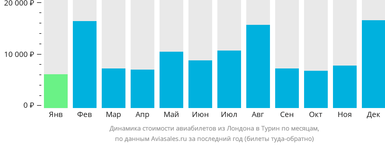 Динамика стоимости авиабилетов из Лондона в Турин по месяцам