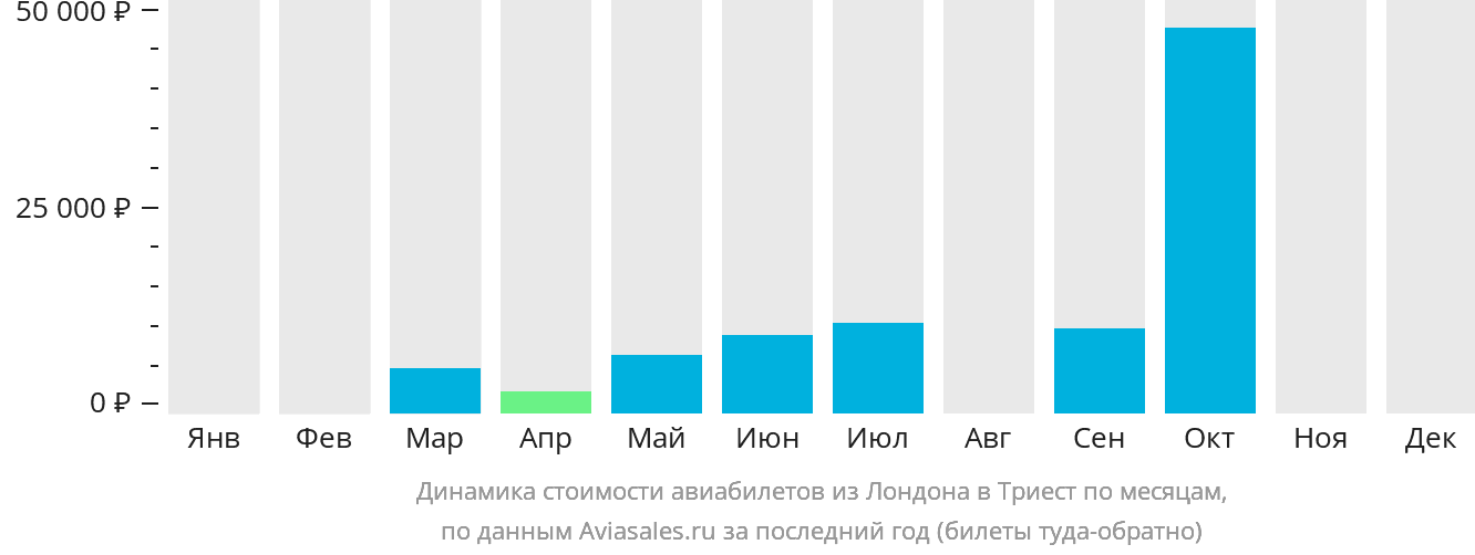 Динамика стоимости авиабилетов из Лондона в Триест по месяцам
